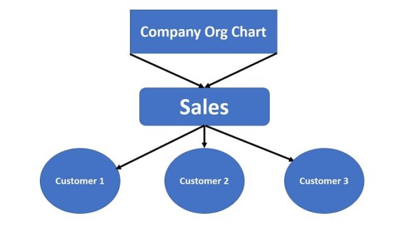 The Ag Sales Professional's Company Org Chart | Greg Martinelli